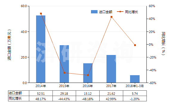 2014-2018年3月中國三氧化二鉍(HS28259021)進口總額及增速統(tǒng)計